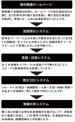 資材調達ホームページ 新規購入先開拓を目的に、ホームページでは公募品目を公開し、広く世界中から購入先を募集し、購入先は公募品目を確認し、専用フォームから応募できるシステムです。 図面開示システム 従来はペーパーによる手渡しや郵送が主流となっておりました図面が、本システムの導入により、図面を電子データで受渡しすることが可能です。 見積・回答システム 全ての見積をインターネット経由でやり取りすることで、スピードと業務効率化を実現しています。 発注EDIシステム 発注～納期回答～入庫～支給～検収・買掛～支払いまでの業務を一貫して運用できるシステムです。 情報共有システム 購入先との間で必要な生産情報を交換することで、市場変化に敏速に対応し、コスト競争力の強化、生産効率の向上、在庫削減、納期短縮などを目指します。