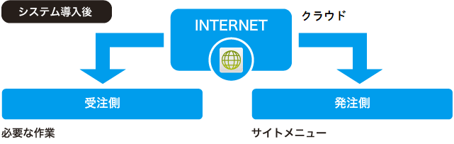 システム導入後図