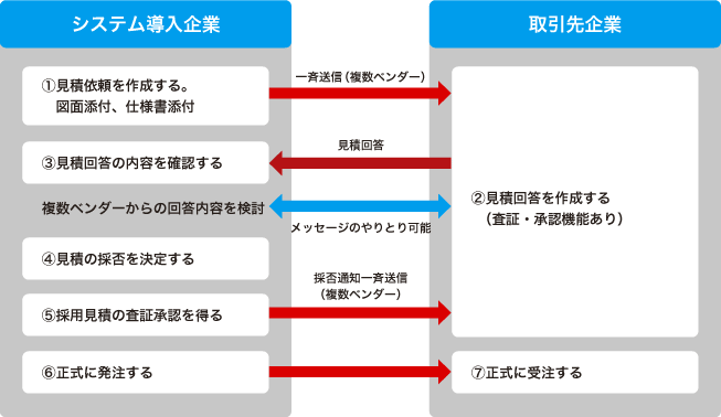 Web見積依頼システム図