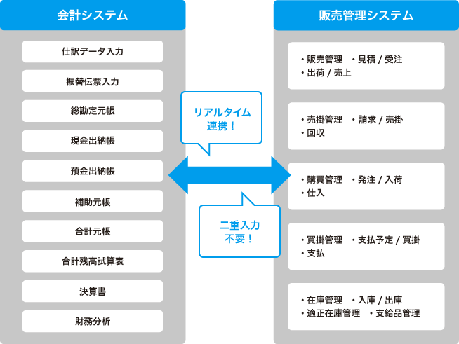 会計システム 振替伝票入力 総勘定元帳 現金出納帳 預金出納帳 補助元帳 合計元帳 合計残高試算表 決算書 財務分析  リアルタイム連携！ 二重入力不要！  販売管理システム  販売管理 見積/受注 出荷/売上  売掛管理 請求/売掛 回収  購買管理 発注/入荷 仕入  買掛管理 支払予定/買掛 支払  在庫管理 入庫/出庫 適正在庫管理 支給品管理