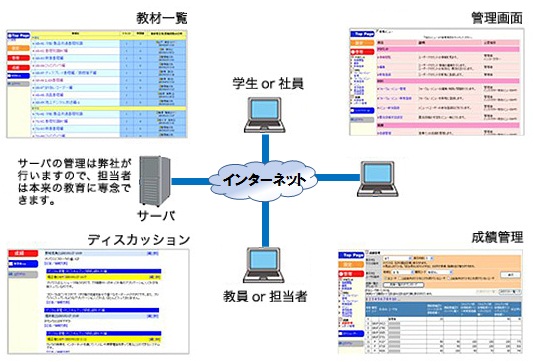 Web教育システム図