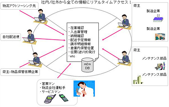 Web物流システム図