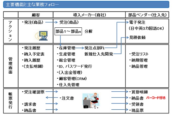 主要機能と主な業務フォロー