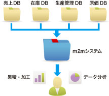 Web生産管理システム図