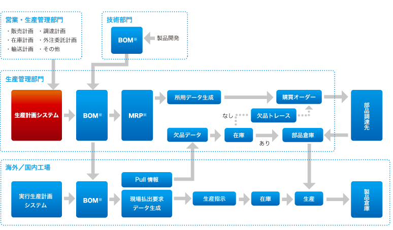 Web生産管理システム図